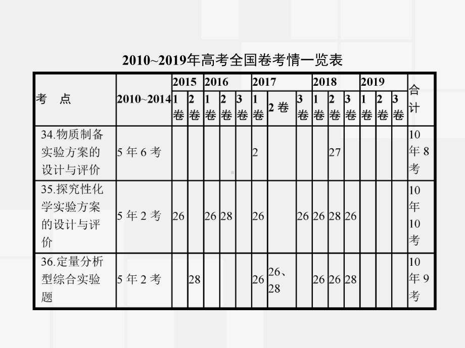 2020届高三一轮复习化学课件：专题十六-物质的制备-实验方案的设计与评价.ppt_第2页