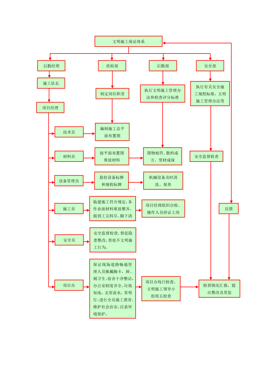 文明施工保证体系及措施.docx_第3页