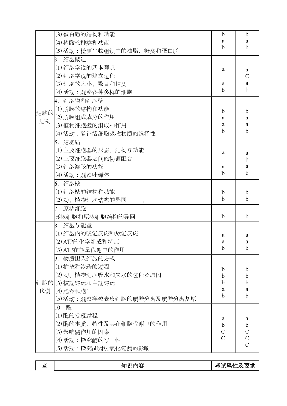 浙江省高中生物学考选考考纲汇总(DOC 13页).doc_第3页