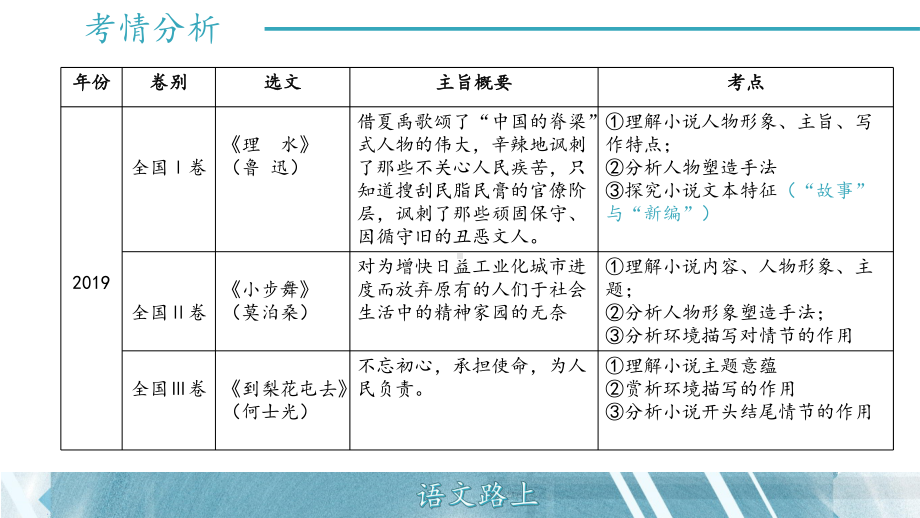 《高考一轮复习-小说·考情分析》优质课件.pptx_第3页