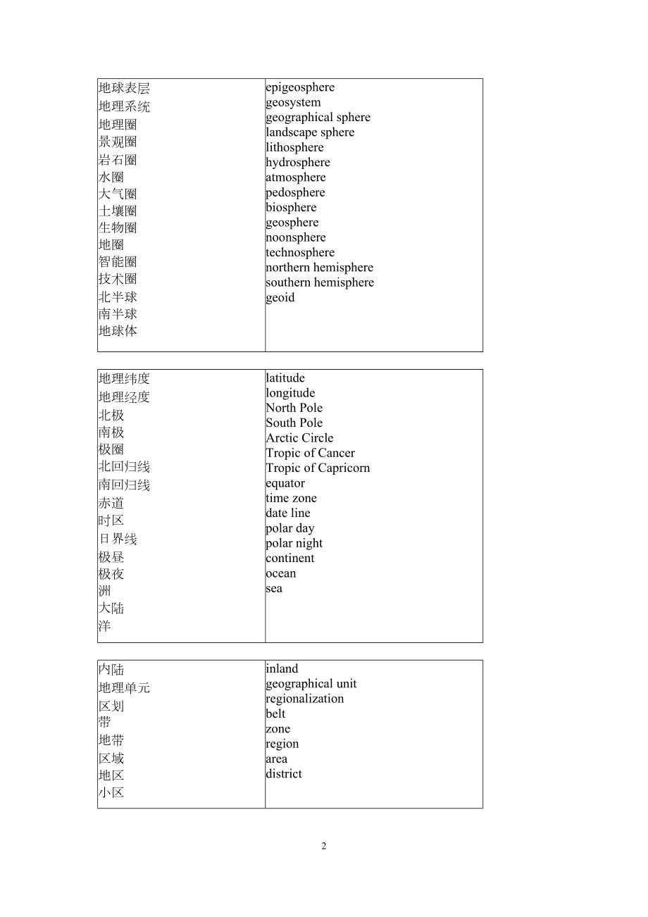 自然地理学专业英语重点词汇分解(DOC 30页).doc_第2页