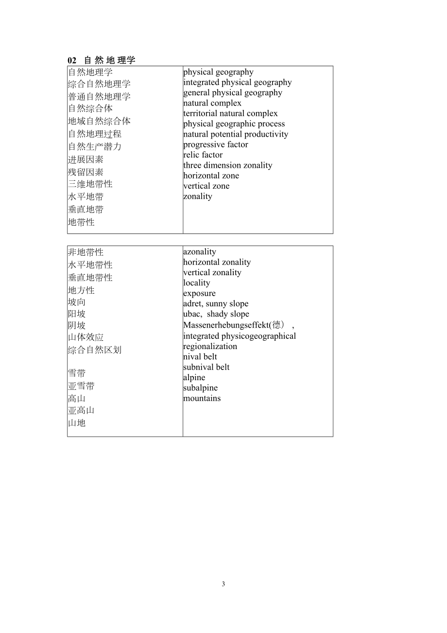 自然地理学专业英语重点词汇分解(DOC 30页).doc_第3页