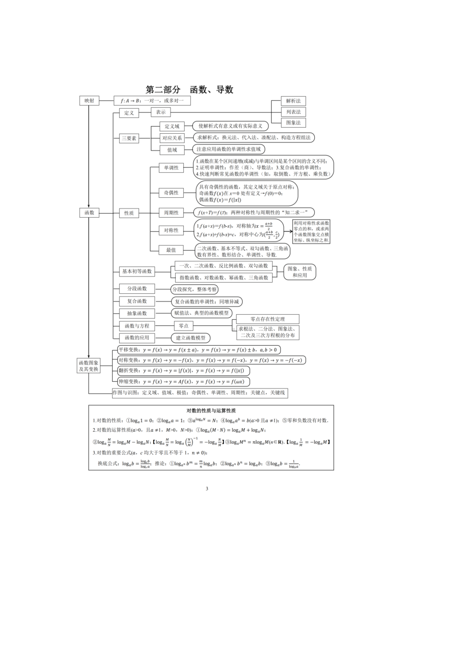 江苏省2020年高考数学最全思维导图-(7页)(DOC 7页).docx_第1页