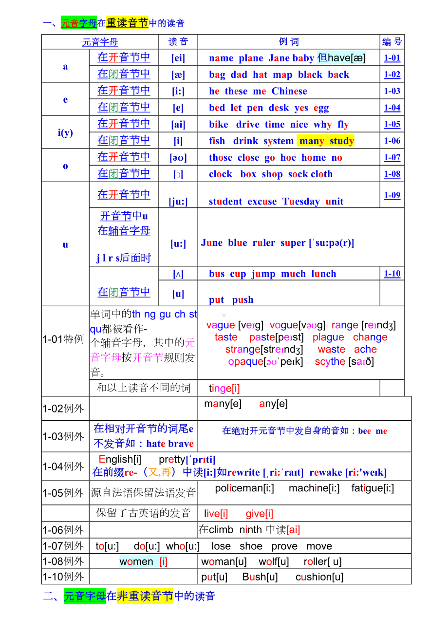 最新英语单词拼读规则表(打印版)(DOC 11页).doc_第2页