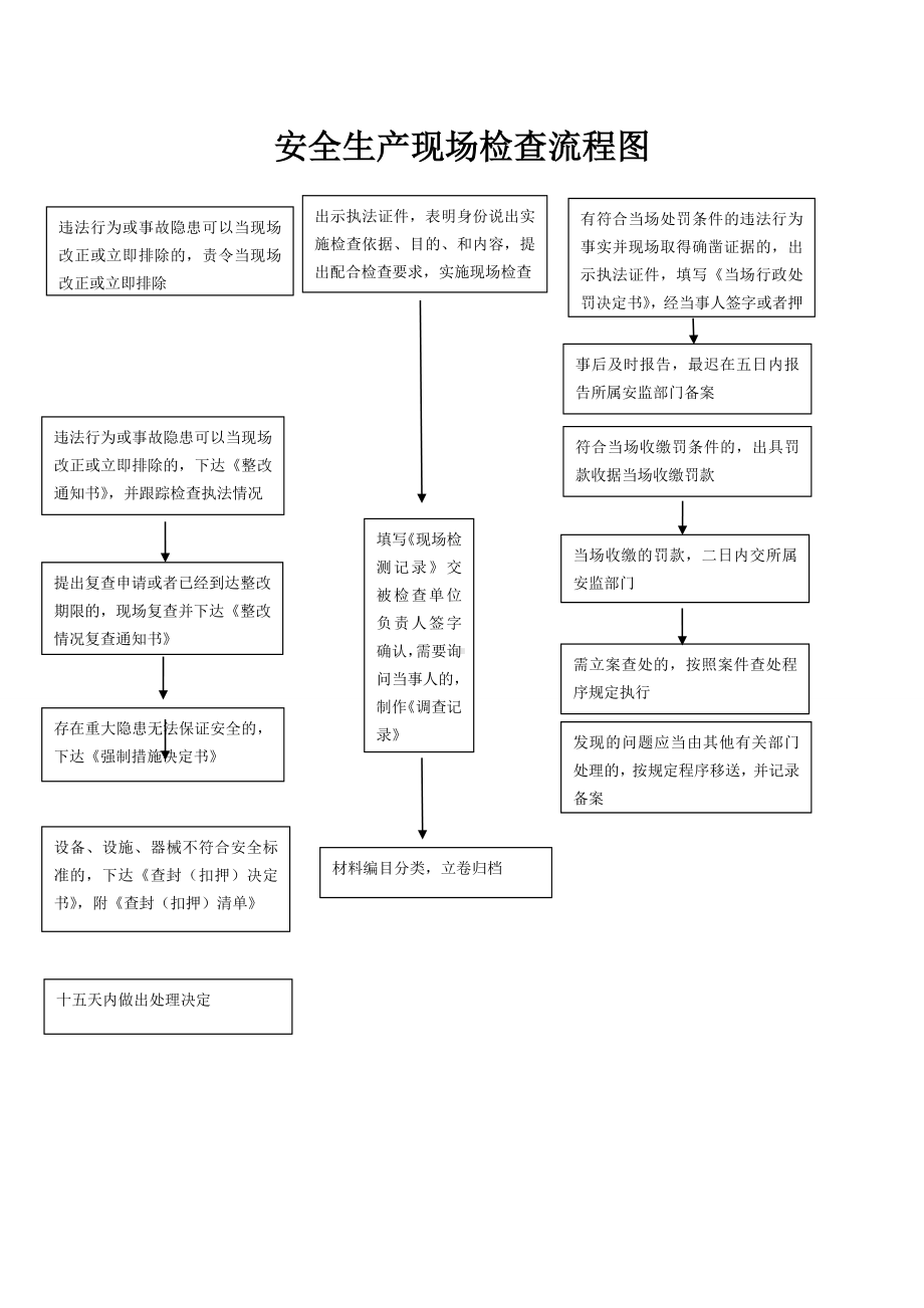 安全生产现场检查流程图模板范本.doc_第1页