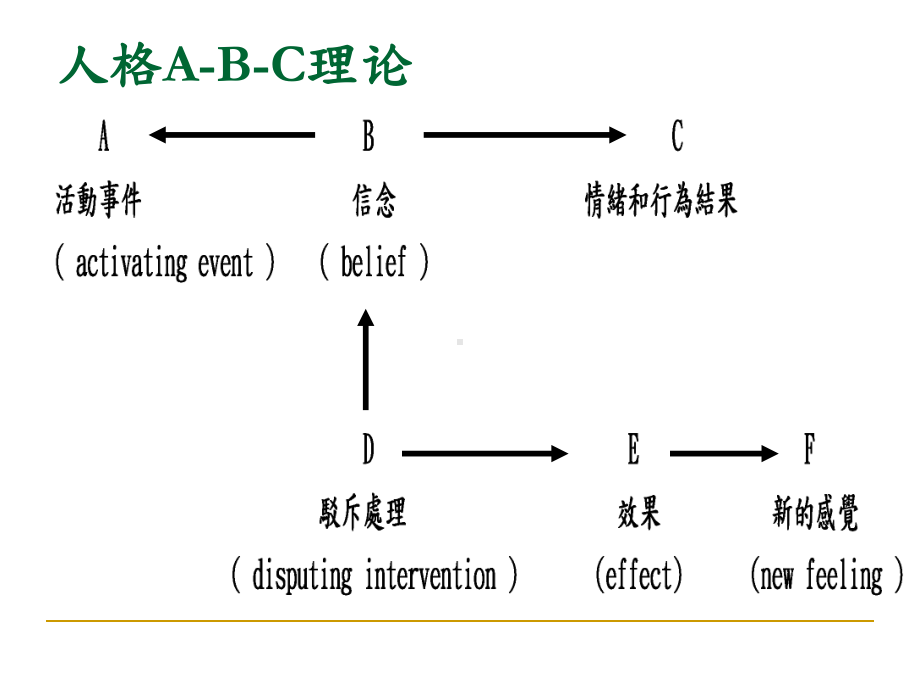 REBT理性情绪行为疗法培训讲义讲义课件.ppt_第3页