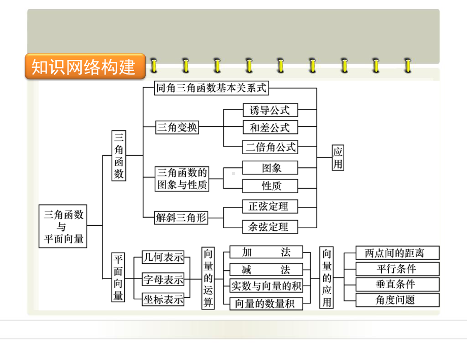 专题3三角函数与平面向量课件.ppt_第2页