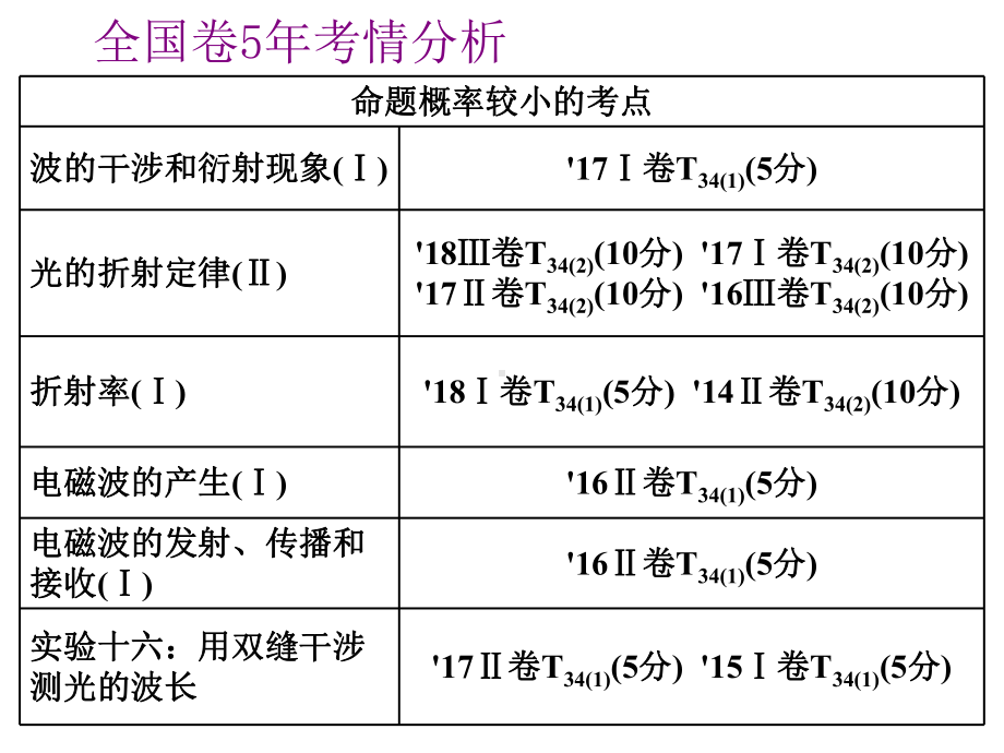 2020届高三物理一轮复习课件：机械振动.ppt_第3页