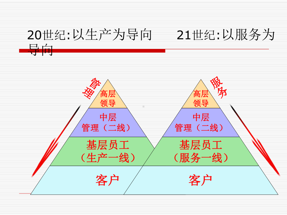 万科客户服务课件.ppt_第3页