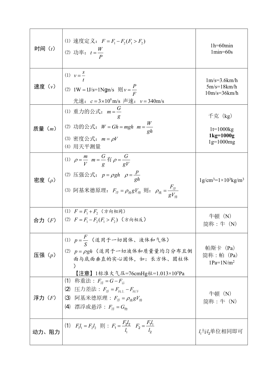 最新初中物理公式汇总一览表配套苏科版(DOC 6页).doc_第2页