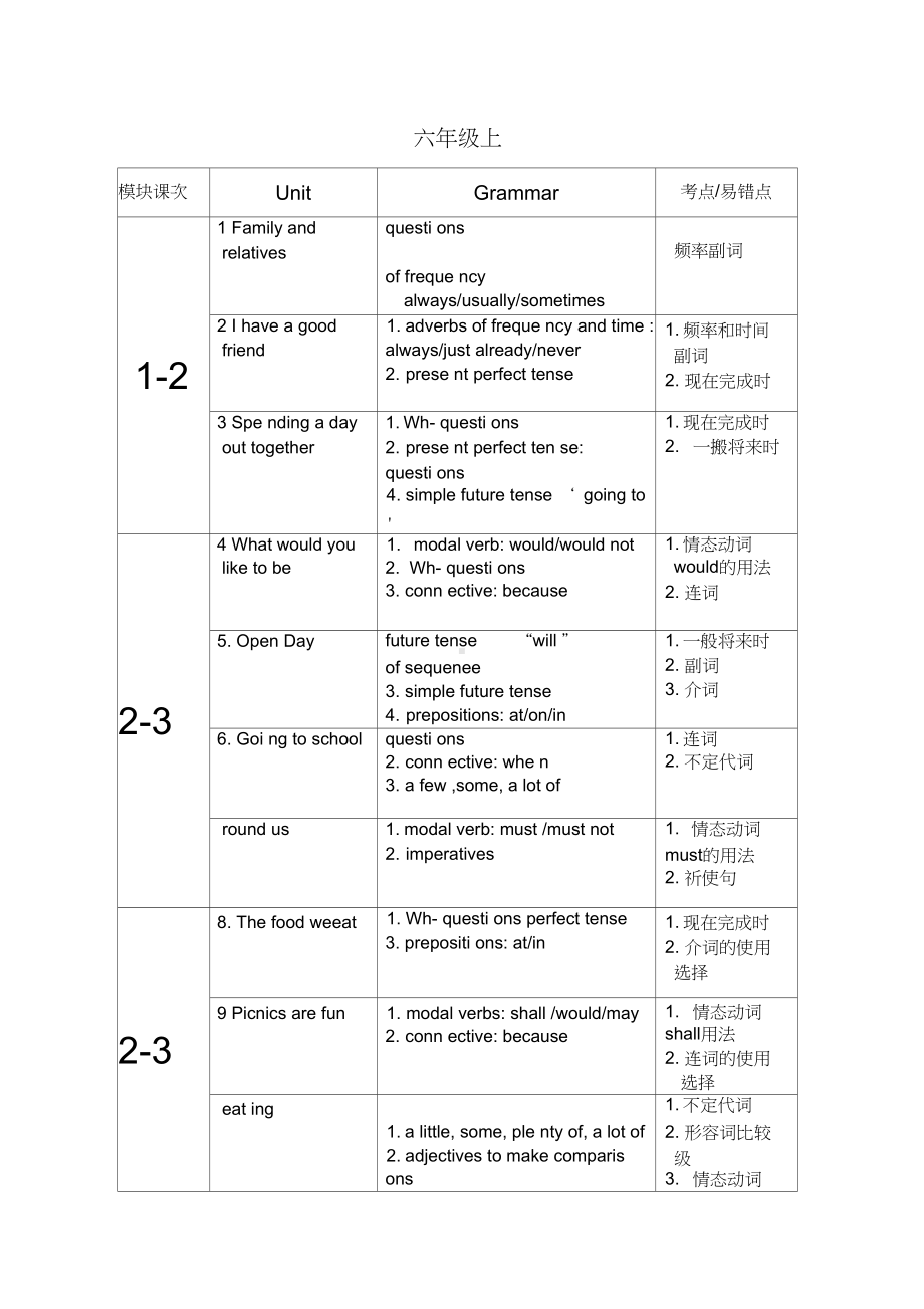 牛津上海版初中英语各单元知识点(DOC 9页).docx_第1页