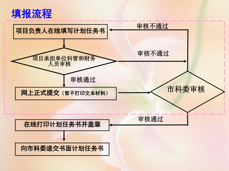 上海市自然科学基金课件.ppt_第2页