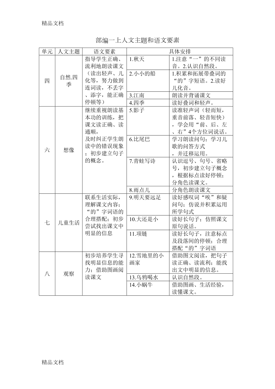 最新部编教材人文主题和语文要素(DOC 12页).docx_第1页