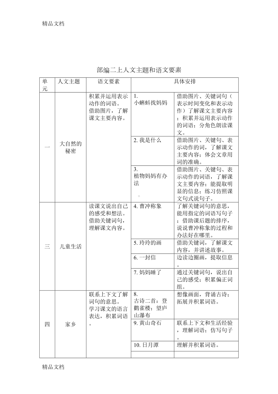 最新部编教材人文主题和语文要素(DOC 12页).docx_第2页