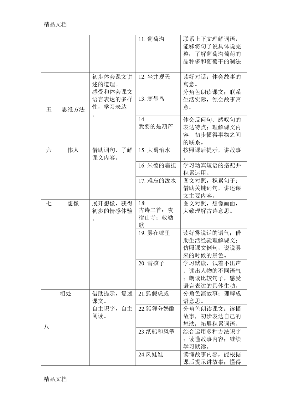 最新部编教材人文主题和语文要素(DOC 12页).docx_第3页