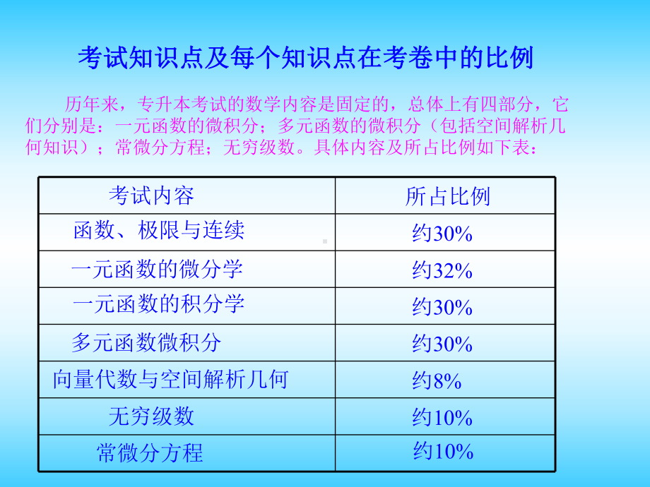 专升本《高等数学》课程的应试课件.ppt_第3页