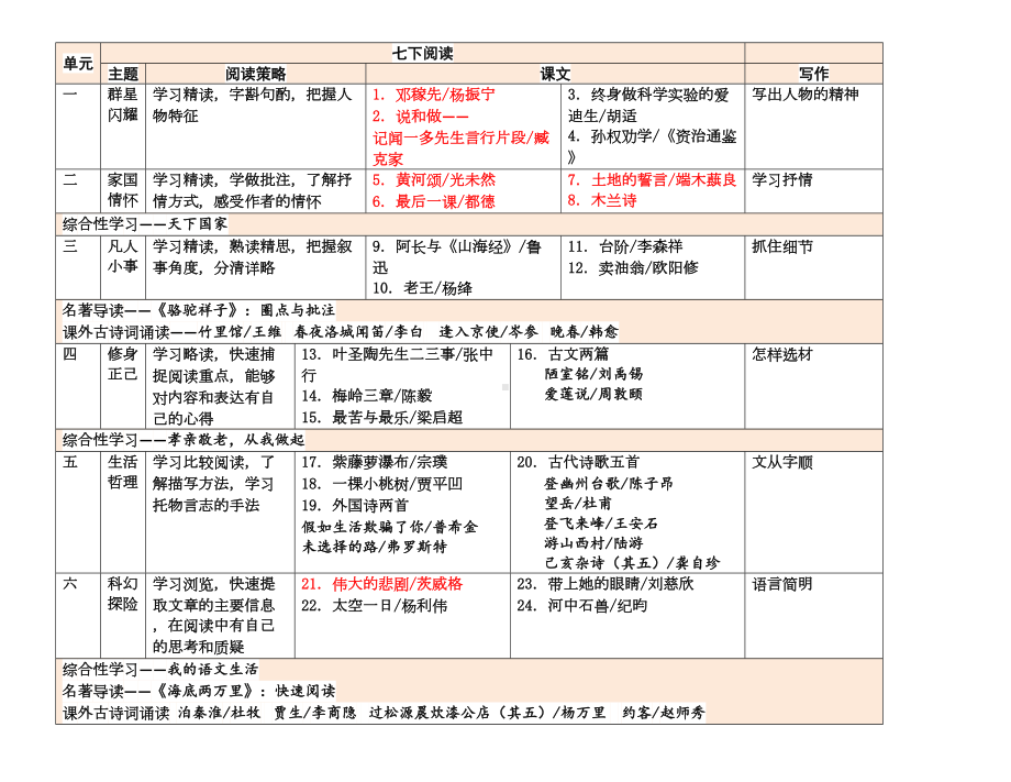 新人教版初中语文教材课文目录(DOC 8页).doc_第1页