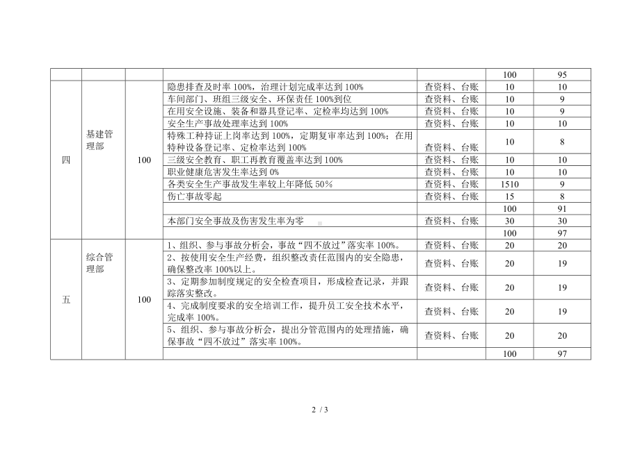 安全生产目标考核记录参考模板范本.doc_第2页