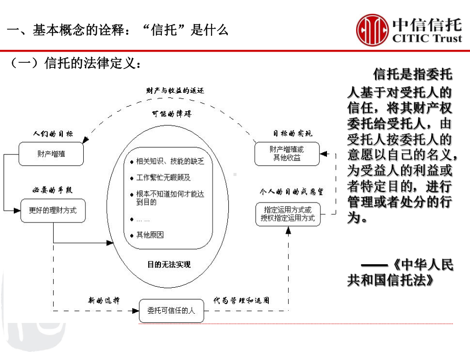 信托业务的起源课件.ppt_第3页