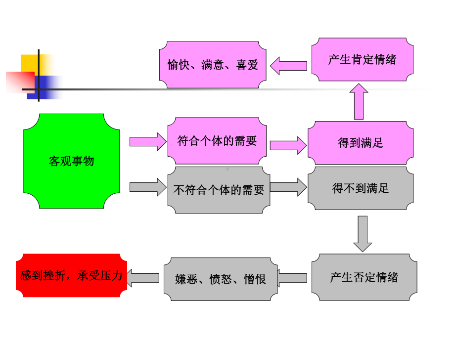 一、情绪与情感概述二、大学生的情绪情感特点三、情课件.ppt_第3页