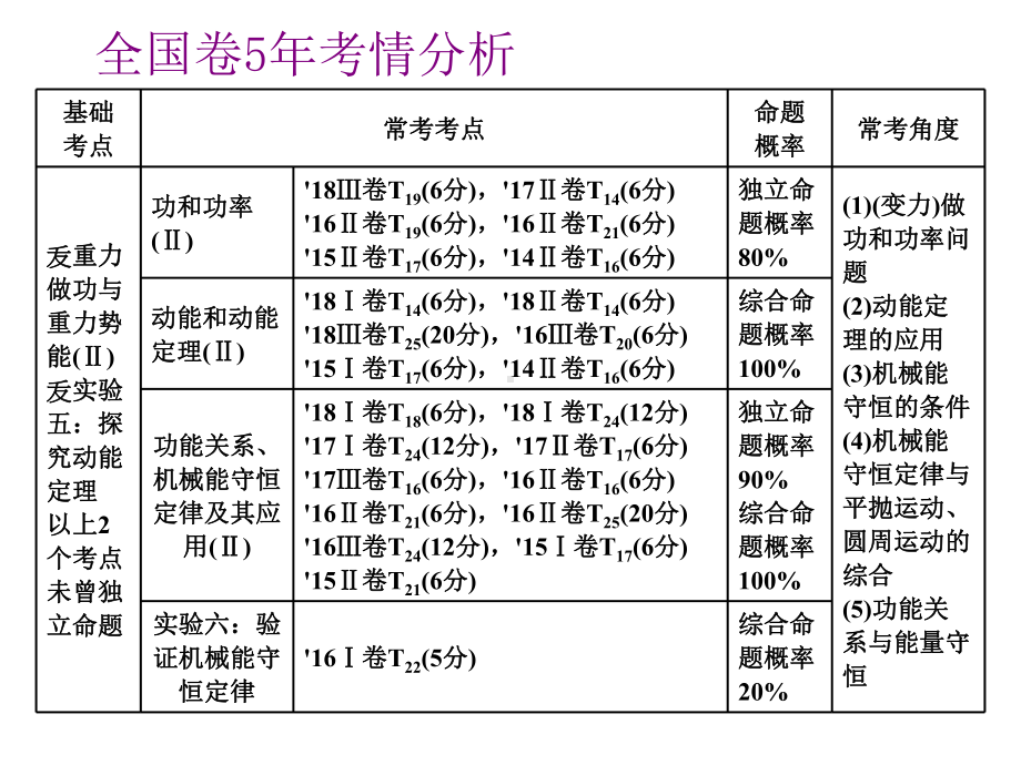 2020届高三物理一轮复习课件：功和功率.ppt_第2页