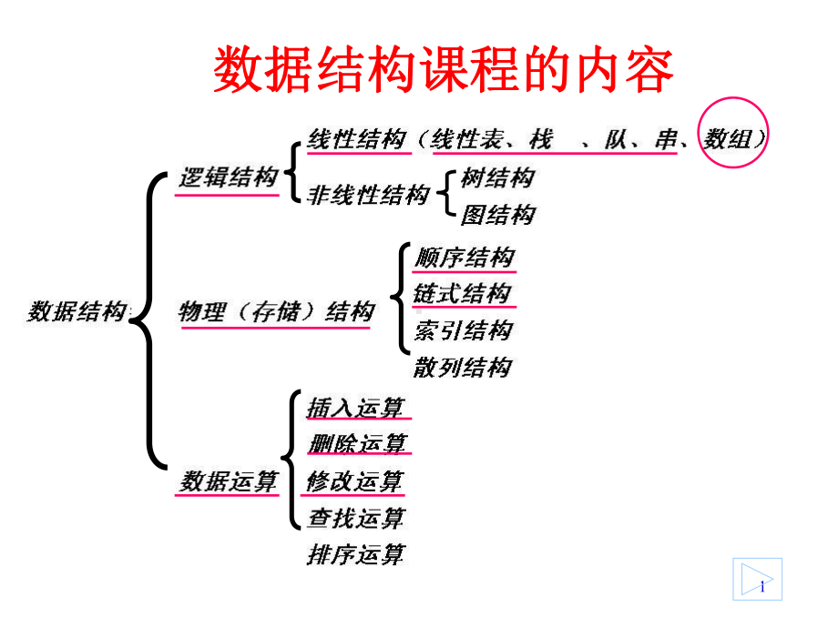 严蔚敏版数据结构第五章课件.ppt_第1页