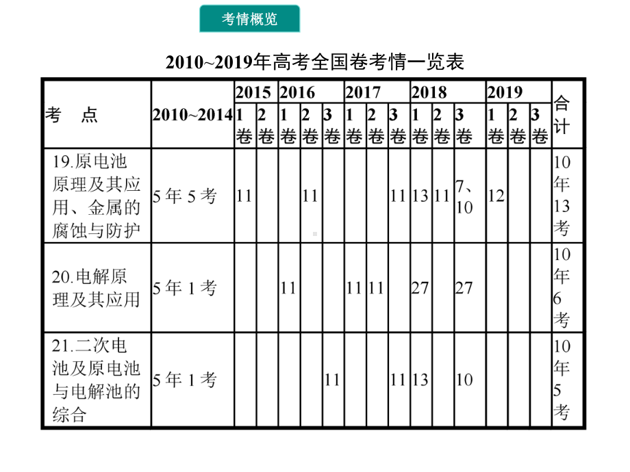 2020届高三一轮复习化学课件：专题九-电化学.ppt_第2页