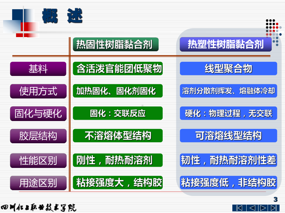 α-氰基丙烯酸酯胶黏剂课件.ppt_第3页