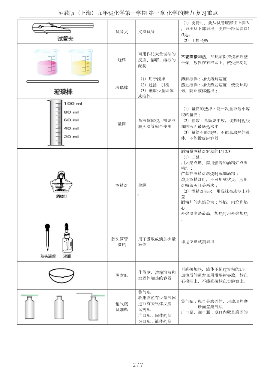 沪教版(上海)九年级化学第一学期-第一章-化学的魅力-复习重点(DOC 7页).docx_第2页