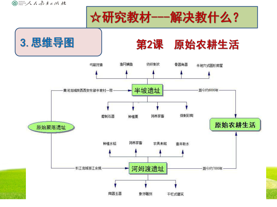 七上历史思维导图课件.pptx_第1页