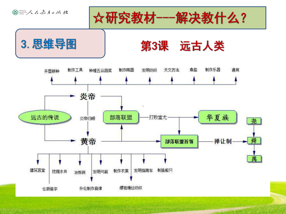 七上历史思维导图课件.pptx_第2页