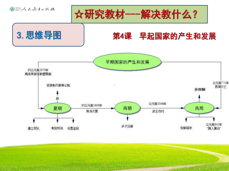 七上历史思维导图课件.pptx_第3页