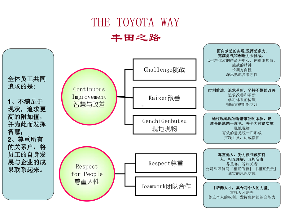 丰田的三大法宝、4P、5WHY课件.ppt_第3页