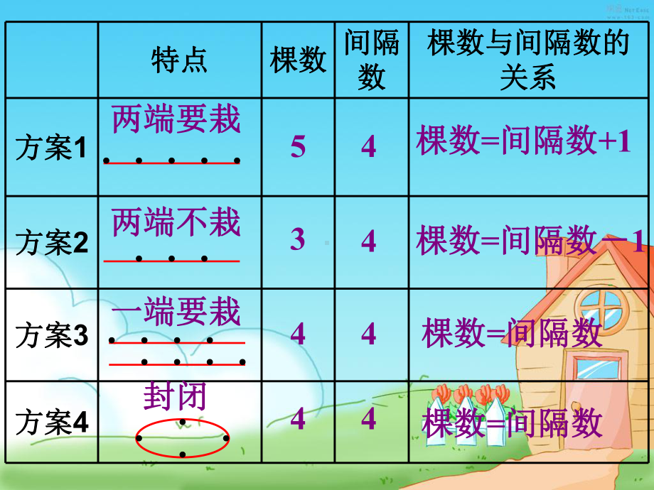 4、植树问题整理与复习课件.ppt_第3页