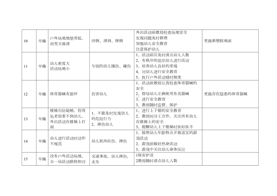 幼儿园危险源清单课件资料(DOC 10页).doc_第3页