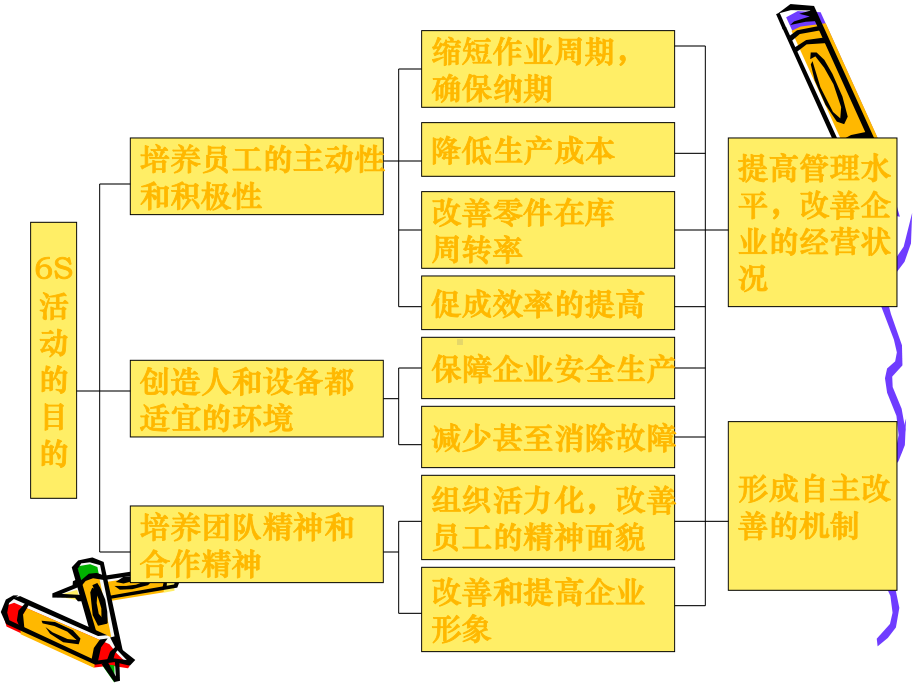 XX电子科技公司制造中心生产6S管理培训课件.ppt_第3页