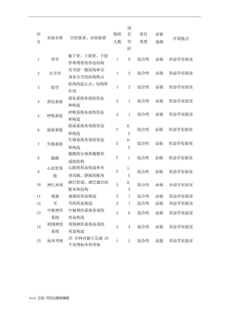 《人体解剖学》实验教学大纲.docx_第2页