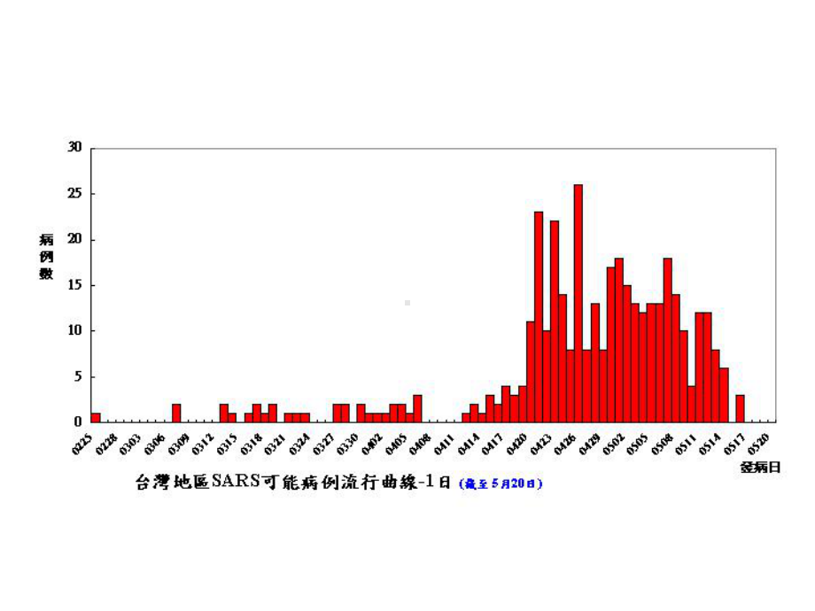 SARS-病人之药物治疗课件.ppt_第3页