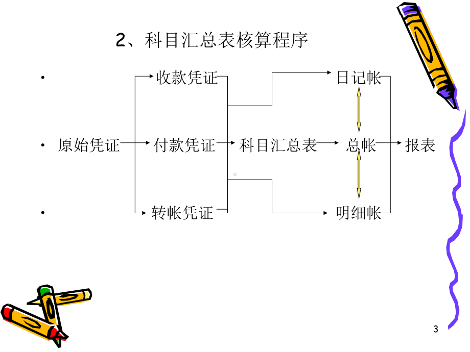 专业会计知识培训教材课件.ppt_第3页