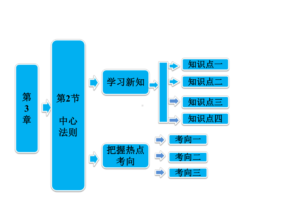 三中心法则课件.pptx_第3页