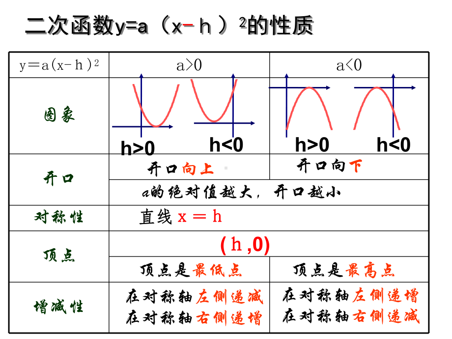 二次函数y=a(x-h)^2的图像与性质课件.ppt_第2页