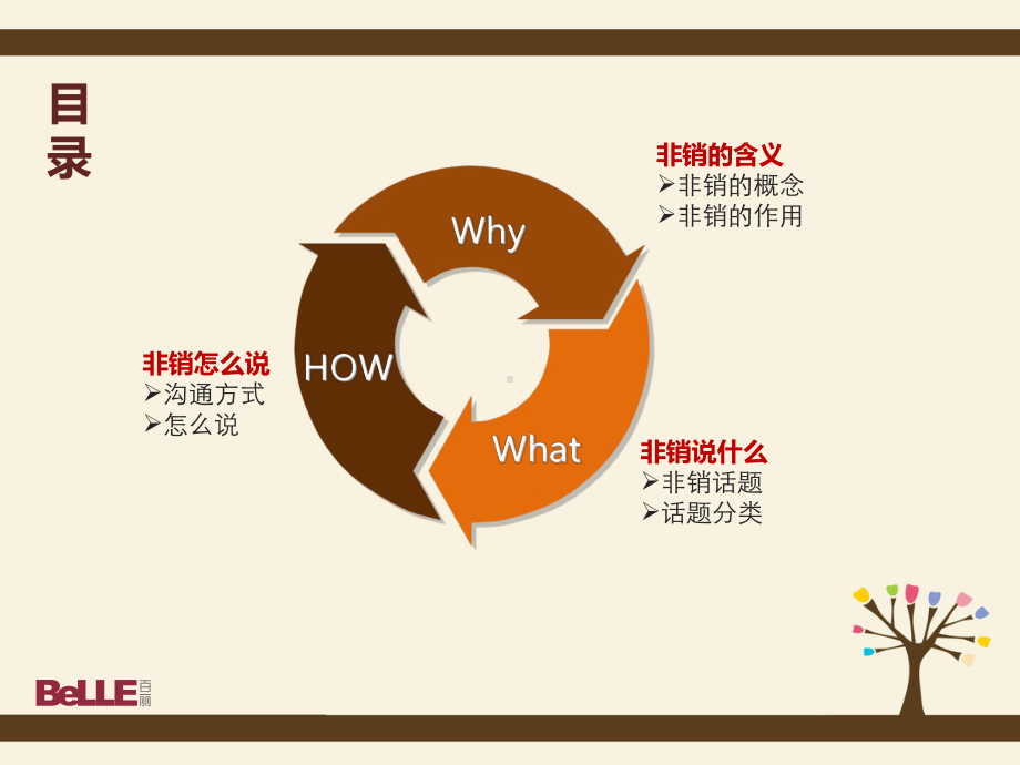 《非销话术》课件.ppt_第2页