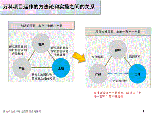 万科：土地-客户方法论课件.pptx