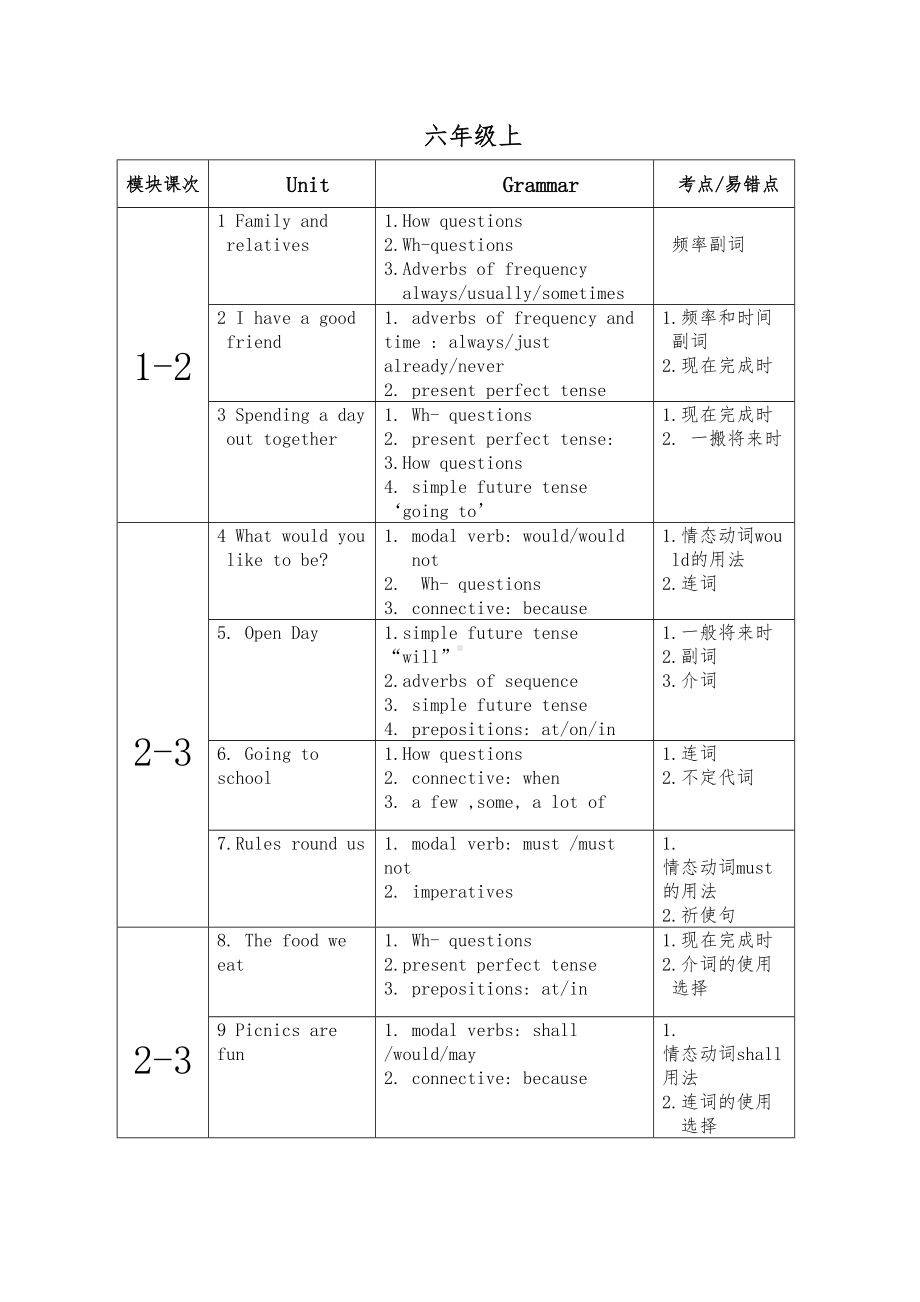 牛津上海版初中英语各单元知识点汇总(DOC 10页).doc_第1页