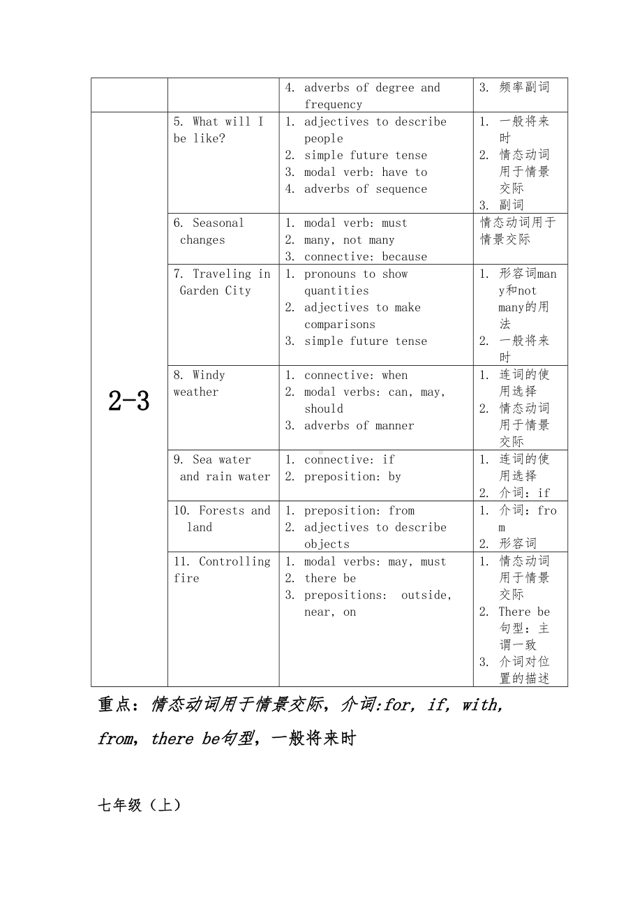 牛津上海版初中英语各单元知识点汇总(DOC 10页).doc_第3页