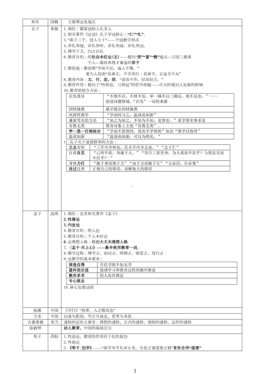 教育学心理学重要人物及理论表格版(DOC 21页).doc_第1页