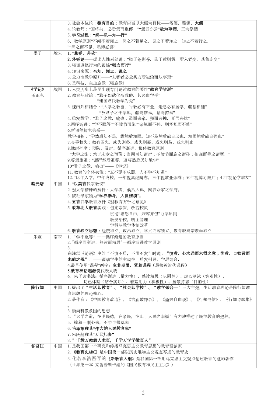 教育学心理学重要人物及理论表格版(DOC 21页).doc_第2页