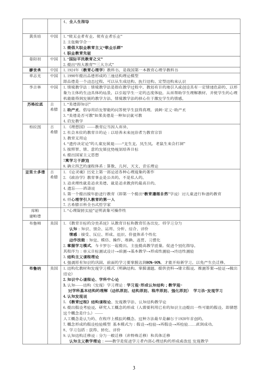 教育学心理学重要人物及理论表格版(DOC 21页).doc_第3页