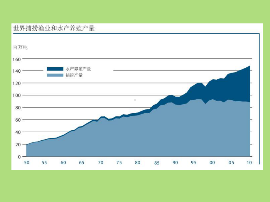 世界水产养殖业现状及分布课件.ppt_第3页