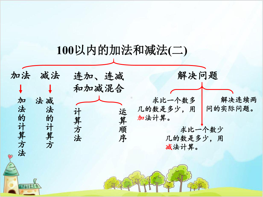 人教版二年级上册数学-整理和复习课件.ppt_第3页